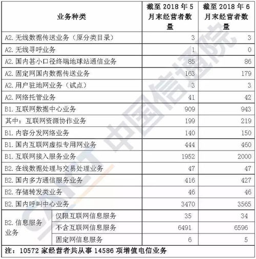 2018年6月國(guó)內(nèi)增值電信業(yè)務(wù)許可情況 聚焦移動(dòng)網(wǎng)信息服務(wù)業(yè)務(wù)發(fā)展