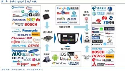 汽車電子 下一個(gè)蘋果產(chǎn)業(yè)鏈的崛起